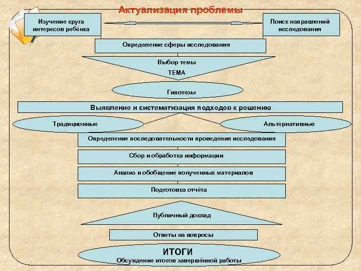 Актуализация проблемы Изучение круга интересов ребёнка Поиск направлений исследования Определение сферы исследования Выбор темы