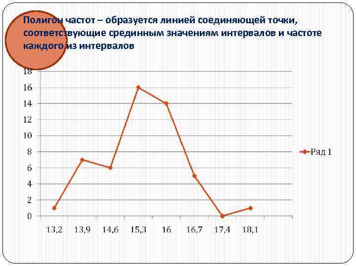Полигон частот – образуется линией соединяющей точки, соответствующие срединным значениям интервалов и частоте каждого