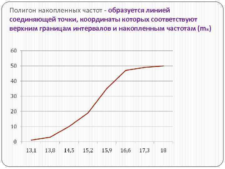 Полигон накопленных частот - образуется линией соединяющей точки, координаты которых соответствуют верхним границам интервалов
