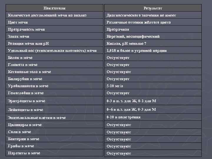 Показатели Результат Количество доставленной мочи на анализ Диагностического значения не имеет Цвет мочи Различные