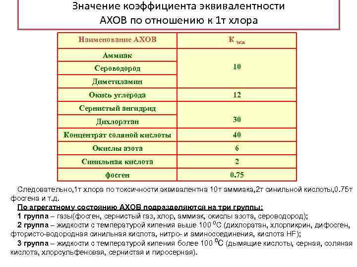 Группа жидкости. Коэффициент эквивалентности хлора. Коэффициент эквивалентности для оценки АХОВ это:. Коэффициент эквивалентности при оценки АХОВ это. Показатель эквивалентности.