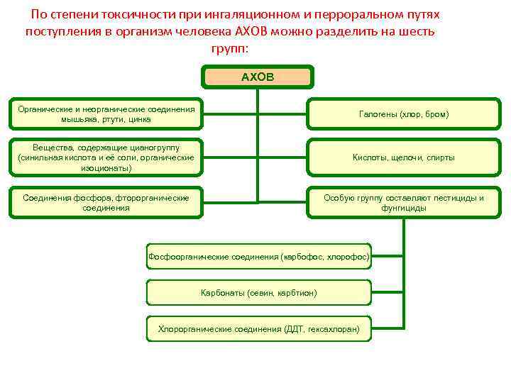 По степени токсичности при ингаляционном и перроральном путях поступления в организм человека АХОВ можно