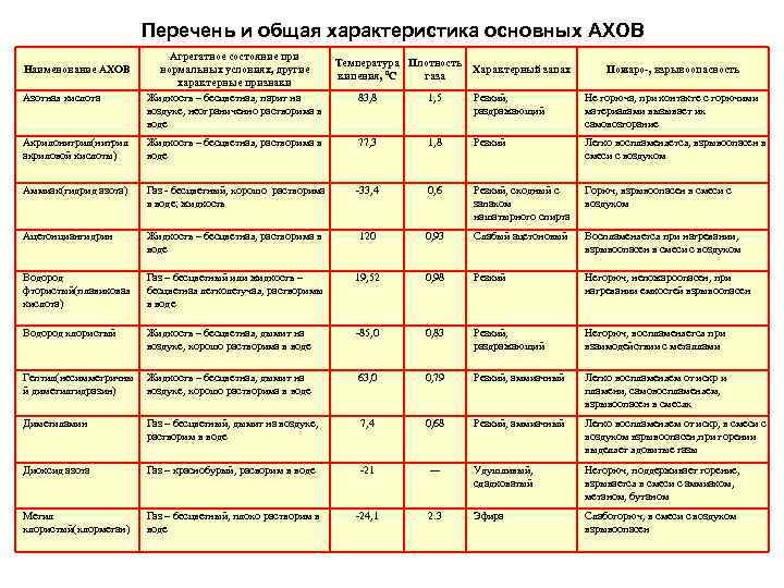 Перечень и общая характеристика основных АХОВ Наименование АХОВ Азотная кислота Агрегатное состояние при нормальных
