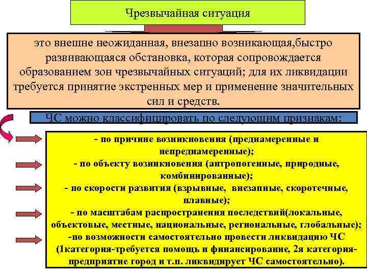 Чрезвычайная ситуация это внешне неожиданная, внезапно возникающая, быстро развивающаяся обстановка, которая сопровождается образованием зон