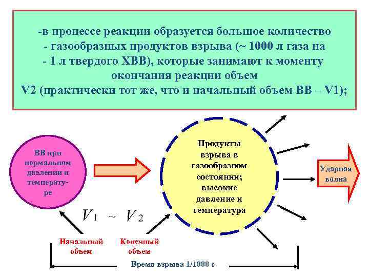 -в процессе реакции образуется большое количество - газообразных продуктов взрыва (~ 1000 л газа