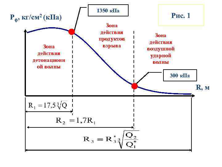 Pф, кг/см 2 (к. Па) Зона действия детонационн ой волны 1350 к. Па Зона
