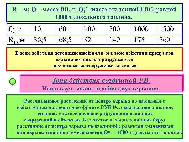 R – м; Q – масса ВВ, т; Q 1*- масса эталонной ГВС, равной