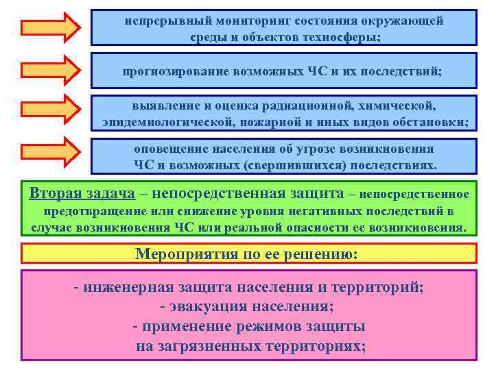 непрерывный мониторинг состояния окружающей среды и объектов техносферы; прогнозирование возможных ЧС и их последствий;