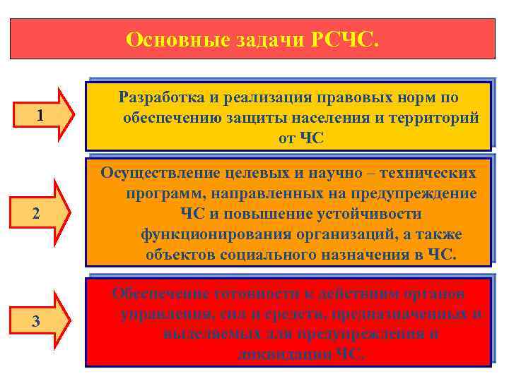 Основные задачи РСЧС. 1 Разработка и реализация правовых норм по обеспечению защиты населения и