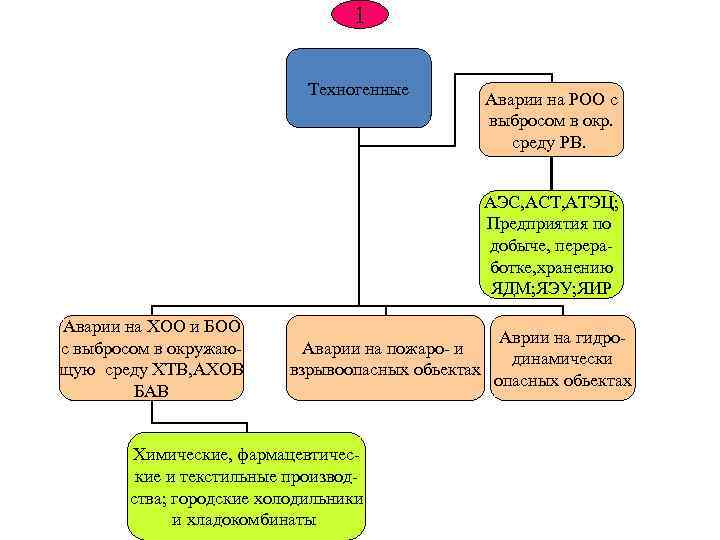 1 Техногенные Аварии на РОО с выбросом в окр. среду РВ. АЭС, АСТ, АТЭЦ;