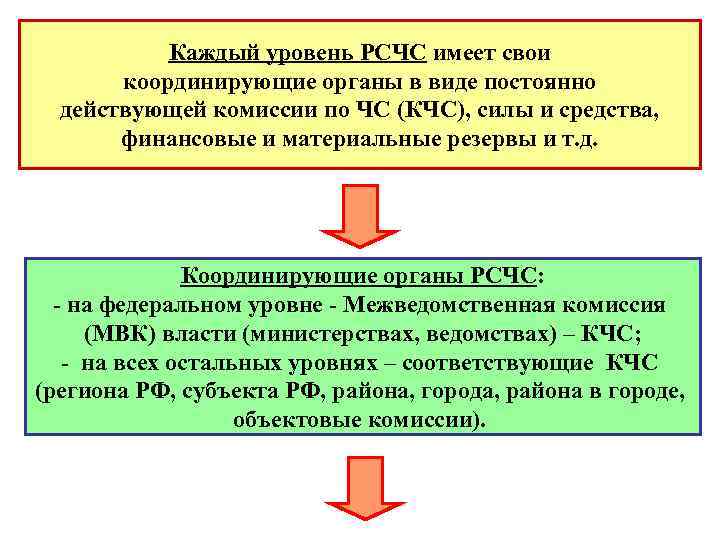 Каждый уровень РСЧС имеет свои координирующие органы в виде постоянно действующей комиссии по ЧС