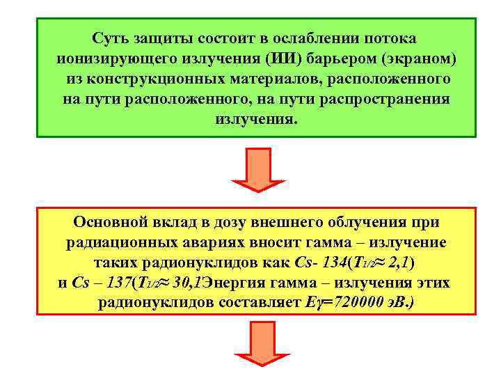 Суть защиты состоит в ослаблении потока ионизирующего излучения (ИИ) барьером (экраном) из конструкционных материалов,