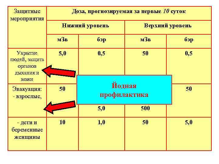 Защитные мероприятия Доза, прогнозируемая за первые 10 суток Нижний уровень Верхний уровень м. Зв