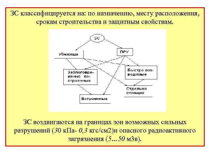 ЗС классифицируется на: по назначению, месту расположения, срокам строительства и защитным свойствам. ЗС воздвигаются