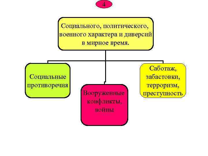 4 Социального, политического, военного характера и диверсий в мирное время. Социальные противоречия Вооруженные конфликты,