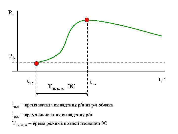 Pt Рф tн. в Т р. п. н ЗС tо. в tн. в –