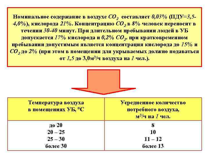 Номинальное содержание в воздухе СО 2 составляет 0, 03% (ПДУ=3, 54, 0%), кислорода 21%.