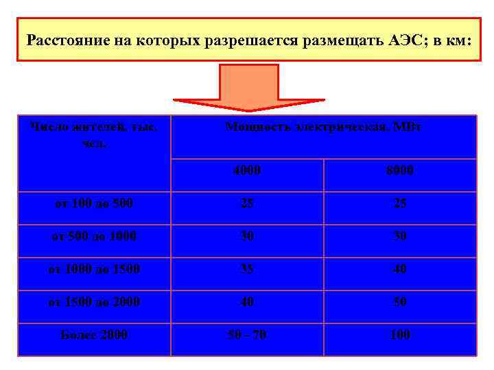 Расстояние на которых разрешается размещать АЭС; в км: Число жителей, тыс. чел. Мощность электрическая,