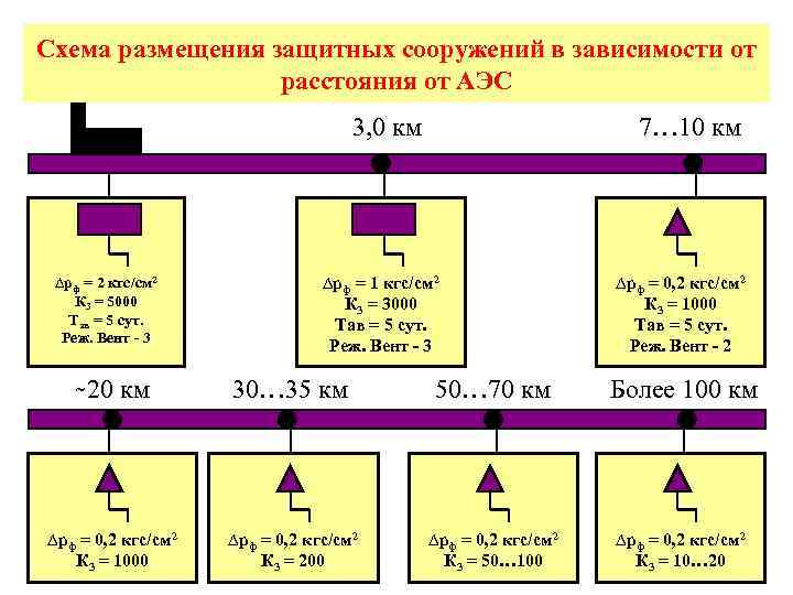 Схема размещения защитных сооружений в зависимости от расстояния от АЭС 3, 0 км ∆рф