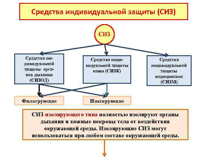 Средства индивидуальной защиты (СИЗ) СИЗ Средства индивидуальной защиты органов дыхания (СИЗОД) Средства индивидуальной защиты