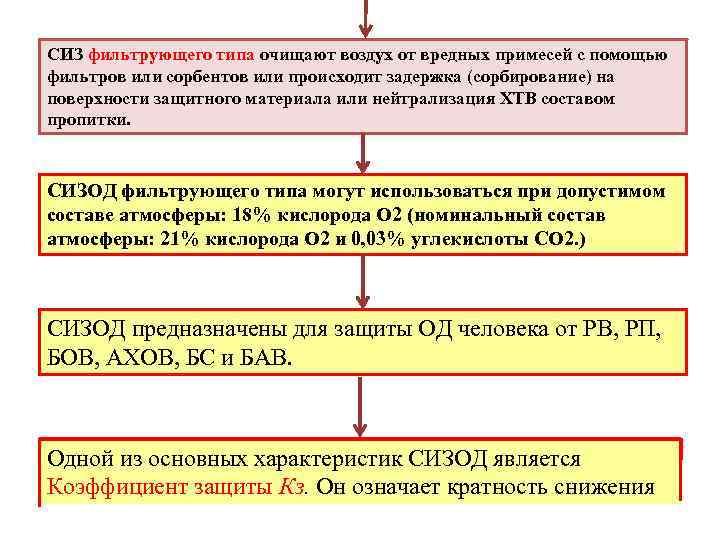 СИЗ фильтрующего типа очищают воздух от вредных примесей с помощью фильтров или сорбентов или