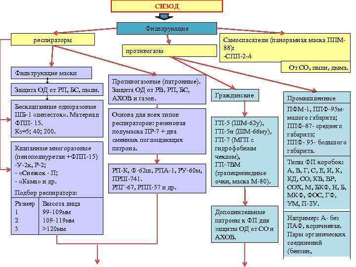 СИЗОД Фильтрующие респираторы противогазы Самоспасатели (панорамная маска ППМ 88): -СПП-2 -4 От СО, пыли,