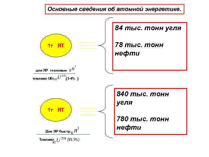 Основные сведения об атомной энергетике. 84 тыс. тонн угля 78 тыс. тонн нефти 1