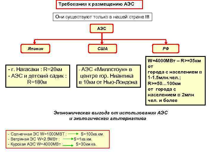 Требования к размещению АЭС Они существуют только в нашей стране !!! АЭС Япония США