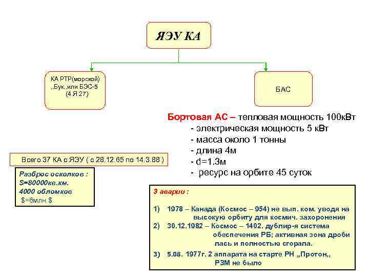 ЯЭУ КА КА РТР(морской) , , Бук, , или БЭС-5 (4 Я 27) БАС