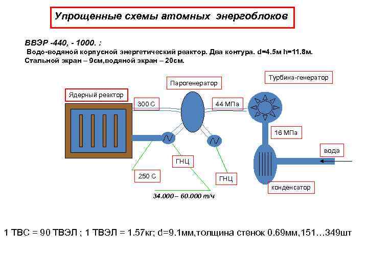 Упрощенные схемы атомных энергоблоков ВВЭР -440, - 1000. : Водо-водяной корпусной энергетический реактор. Два