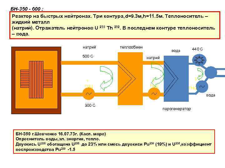 БН-350 - 600 : Реактор на быстрых нейтронах. Три контура, d=9. 3 м, h=11.