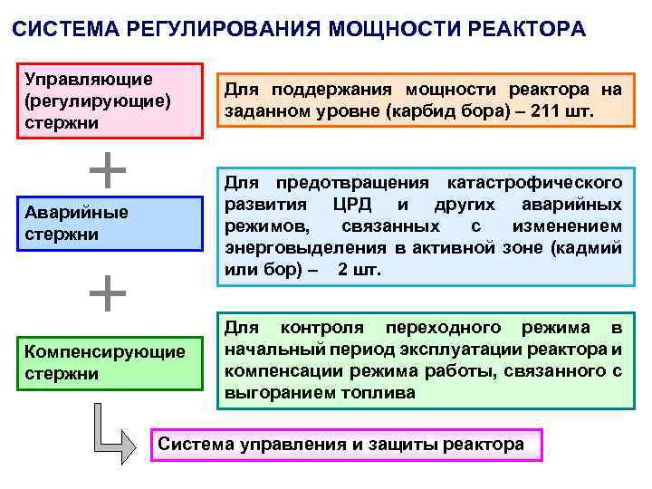 СИСТЕМА РЕГУЛИРОВАНИЯ МОЩНОСТИ РЕАКТОРА Управляющие (регулирующие) стержни Для поддержания мощности реактора на заданном уровне