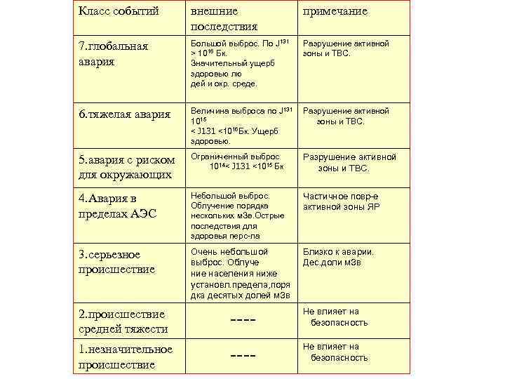Класс событий внешние последствия примечание 7. глобальная авария Большой выброс. По J 131 >