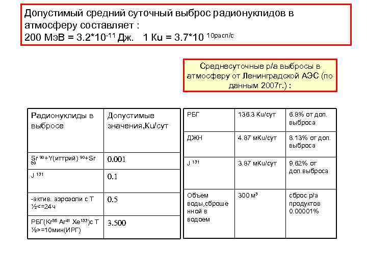 Допустимый средний суточный выброс радионуклидов в атмосферу составляет : 200 Мэ. В = 3.