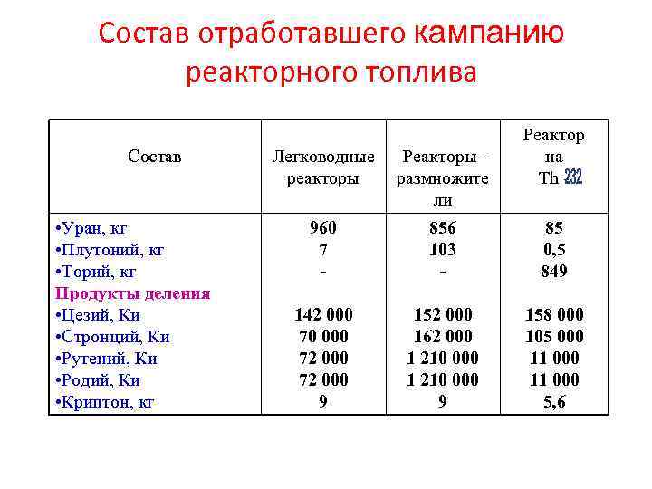 Состав отработавшего кампанию реакторного топлива Состав • Уран, кг • Плутоний, кг • Торий,