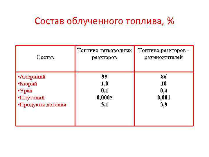 Состав облученного топлива, % Состав • Америций • Кюрий • Уран • Плутоний •