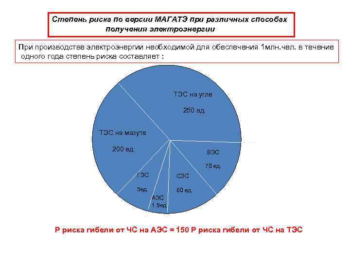Степень риска по версии МАГАТЭ при различных способах получения электроэнергии При производстве электроэнергии необходимой