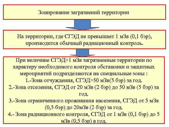 Зонирование загрязнений территории На территории, где СГЭД не превышает 1 м. Зв (0, 1