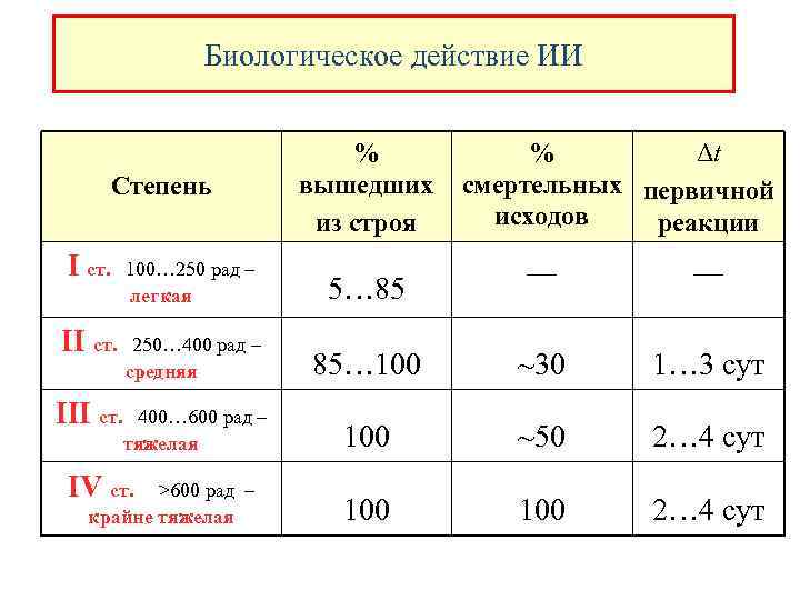 Биологическое действие ИИ Степень % вышедших из строя I ст. 100… 250 рад –