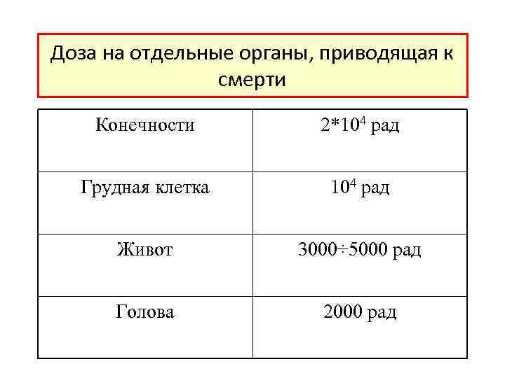 Доза на отдельные органы, приводящая к смерти Конечности 2*104 рад Грудная клетка 104 рад
