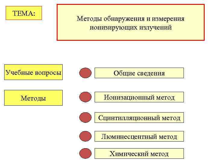 ТЕМА: Методы обнаружения и измерения ионизирующих излучений Учебные вопросы Общие сведения Методы Ионизационный метод