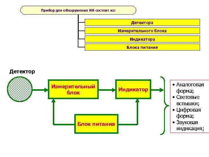 Прибор для обнаружения ИИ состоит из: Детектора Измерительного блока Индикатора Блока питания Детектор Измерительный