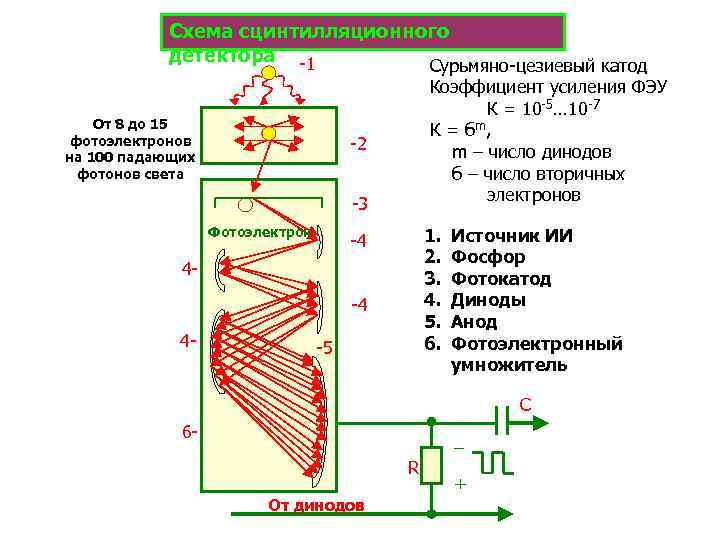 Схема сцинтилляционного детектора -1 Сурьмяно-цезиевый катод От 8 до 15 фотоэлектронов на 100 падающих