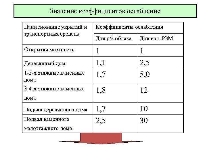 Значение коэффициентов ослабление Наименование укрытий и транспортных средств Коэффициенты ослабления Для р/а облака Для