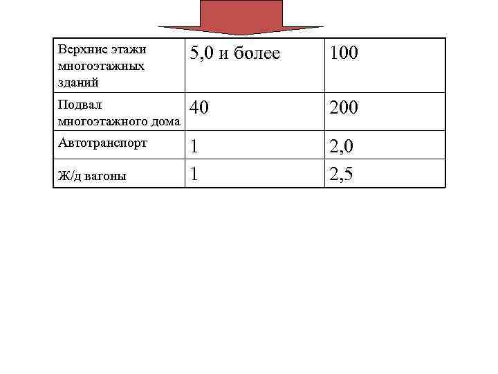 Верхние этажи многоэтажных зданий 5, 0 и более 100 Подвал многоэтажного дома 40 200