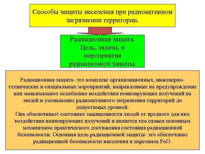 Способы защиты населения при радиоактивном загрязнении территории. Радиационная защита. Цель, задачи, и мероприятия радиационной