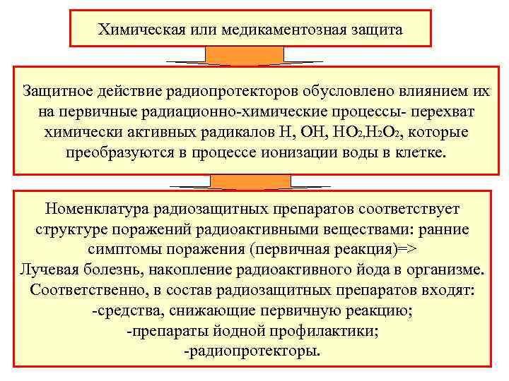 Химическая или медикаментозная защита Защитное действие радиопротекторов обусловлено влиянием их на первичные радиационно-химические процессы-