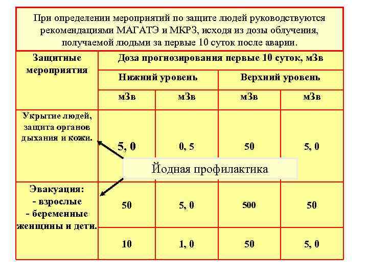 При определении мероприятий по защите людей руководствуются рекомендациями МАГАТЭ и МКРЗ, исходя из дозы