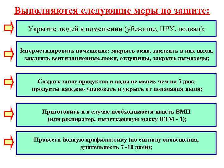 Выполняются следующие меры по защите: Укрытие людей в помещении (убежище, ПРУ, подвал); Загерметизировать помещение: