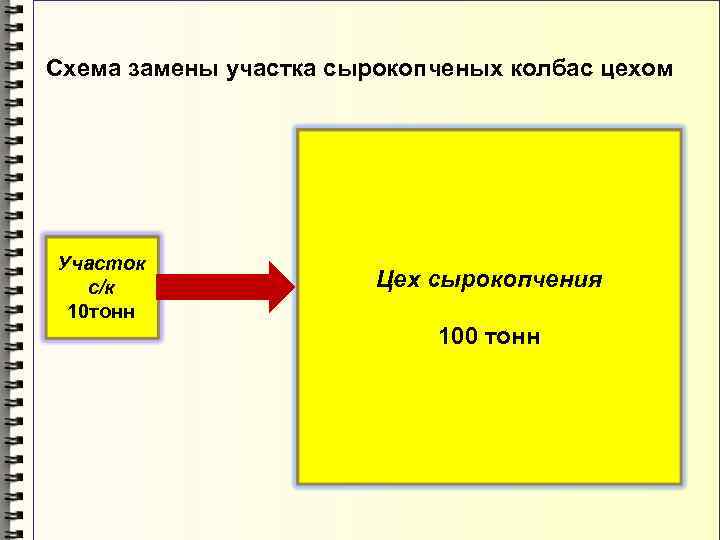 Схема замены участка сырокопченых колбас цехом Участок с/к 10 тонн Цех сырокопчения 100 тонн